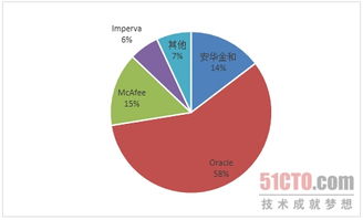 《数据库防火墙技术市场调研报告（2024年）》 现状、趋势与未来展望