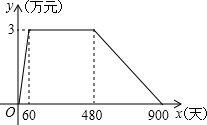 新产品日销售量初期增长趋势分析