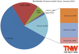 2014年1月浏览器市场调查 IE与Chrome成赢家