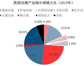 深耕蓝海与捕捉风口的平衡 动漫产业市场调研与投资策略分析