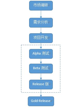 研发流程 csdn